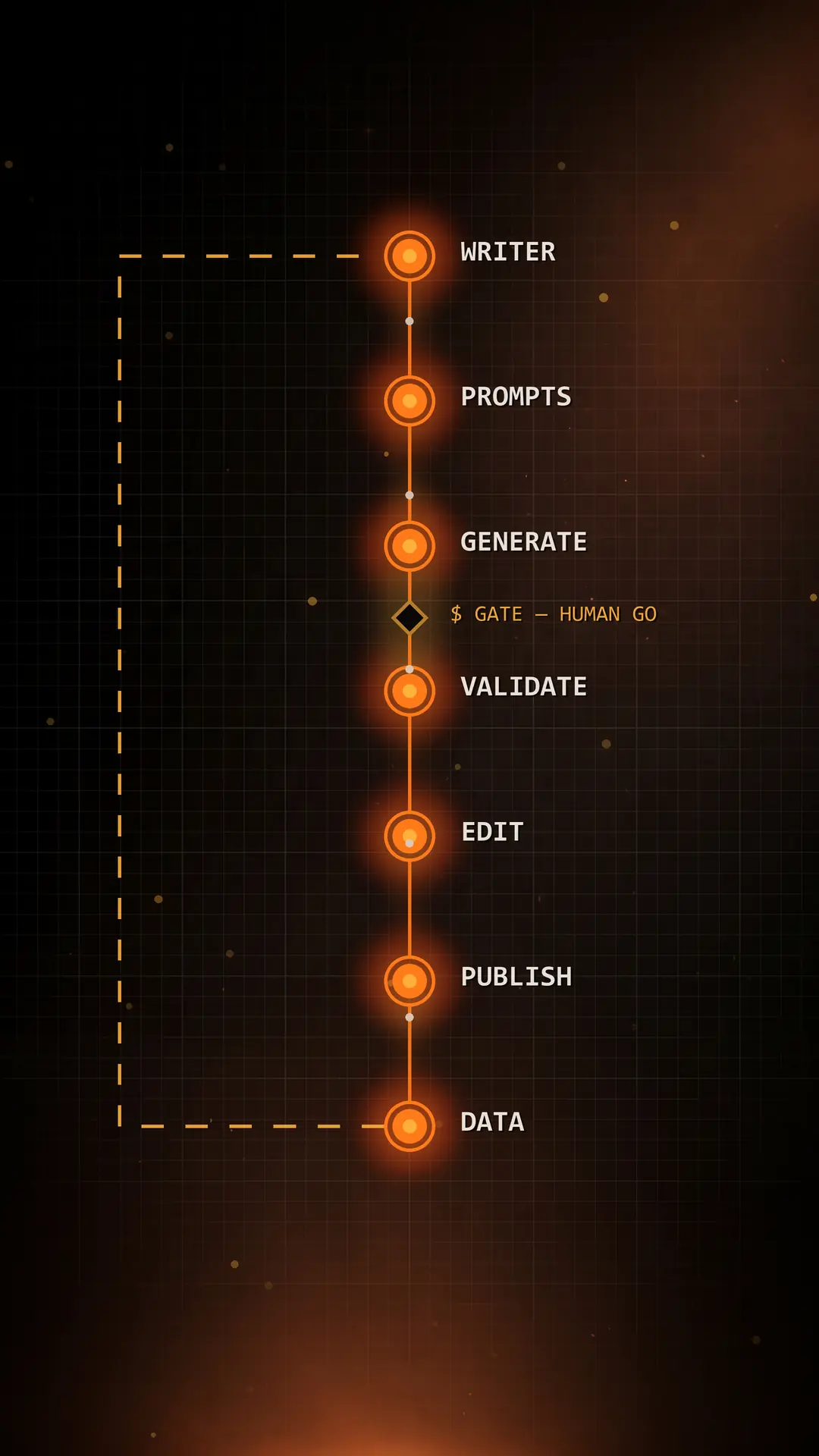 Diagram of the multi-agent system: writer, prompts, generate, validate, edit, publish, data — with a human spend gate